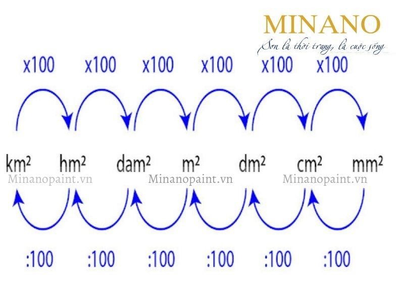 Quy đổi đơn vị đo sang mét
