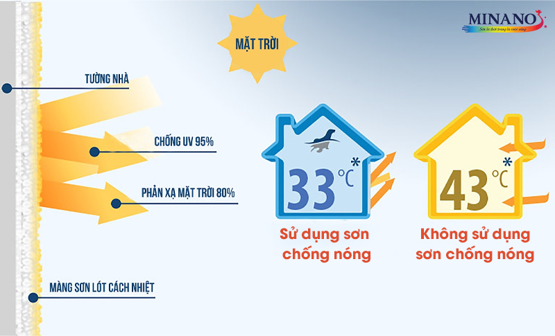 Đặc tính của sơn chống nóng