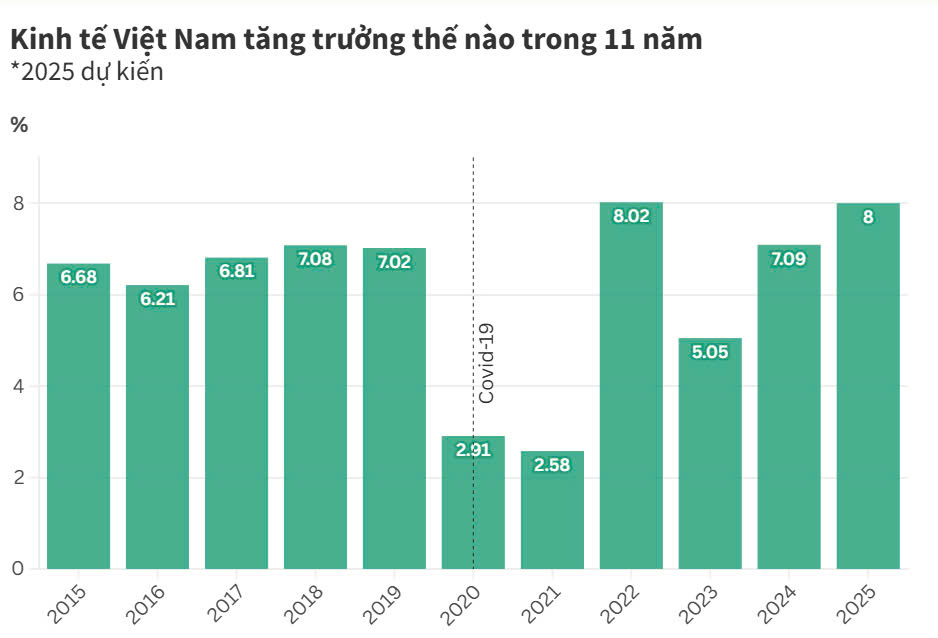 Kinh tế Việt Nam tăng trưởng như thế nào trong 11 năm